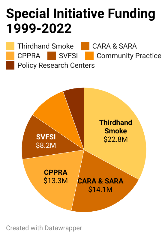 A pie chart shows the distribution of funding among TRDRP special initiatives: Thirdhand Smoke: $22.8 million; Community-Academic and School-Academic Partnership Awards: $14.1 million; Community Based Participatory Research Partnerships: $13.3 million; Smoke and Vape-Free Scholars Initiative: $8.2 million; Community-Based Practice Implementation Awards: $6.9 million; Policy Research Centers: $3.8 million.