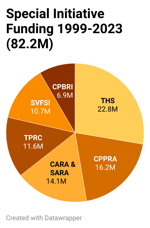 A pie chart shows the distribution of funding among TRDRP special initiatives